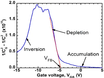 Figure 2.9: Estimation of flat band voltage (VFB) using the 1/C2 vs VGS curve near the knee point of the depletion region