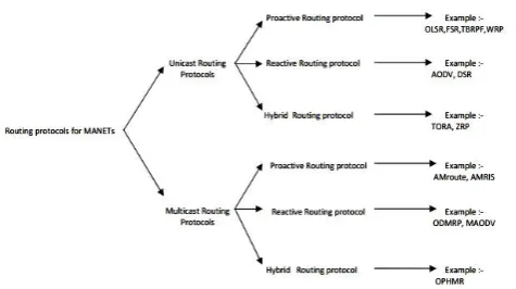 Fig 4 unicast routing 3.1.1 PROACTIVE UNICAST ROUTING PROTOCOLS: 
