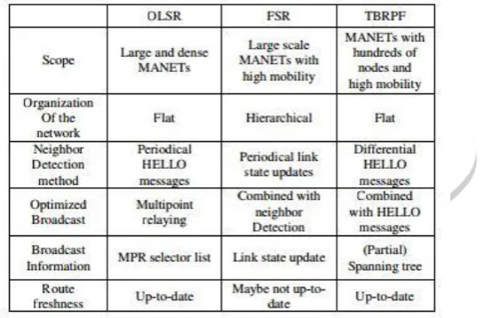 Table 1  Characteristic Comparison of Proactive Unicast Routing   Protocol 3.2 REACTIVE UNICAST ROUTING PROTOCOLS: 