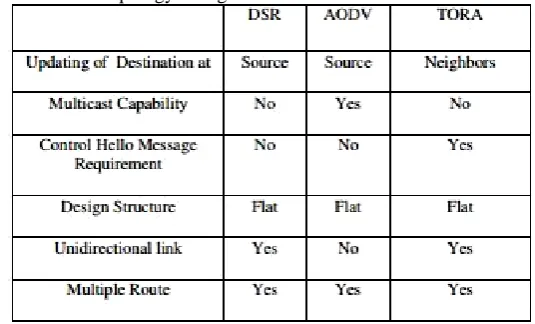 Table 2 Characteristic Comparison of Reactive Unicasting Routing Protocols  3.3 HYBRID UNICAST ROUTING PROTOCOLS: 