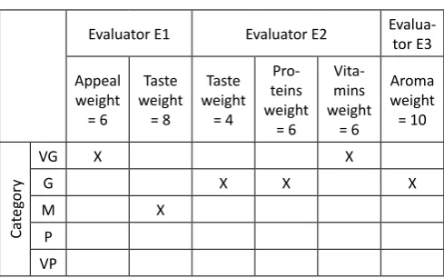 Table 3.  Weight of the criteria and performance of the alternative Y