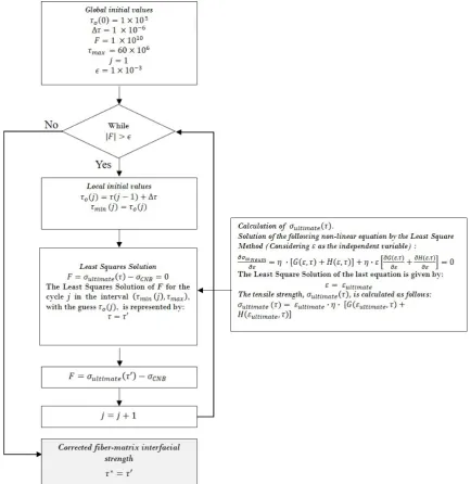Figure 7: Numerical code to compute the corrected fiber-matrix interfacial strength, τ*