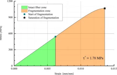 Figure 9: Comparison of σ vs. Λ curves of the composite CFRP T700SC/EP obtained by original Neumeister and 