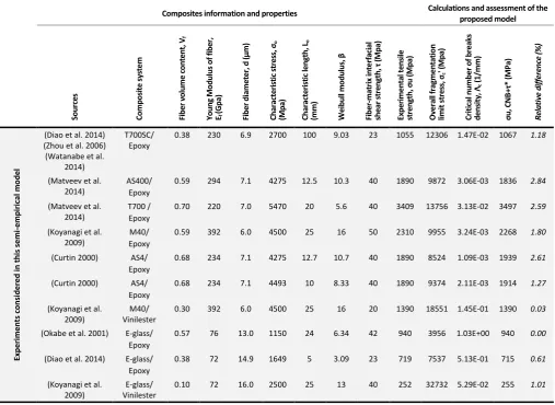 Table 5: Comparison between the tensile strengths predicted by CNB+τ* and obtained in several experimental works