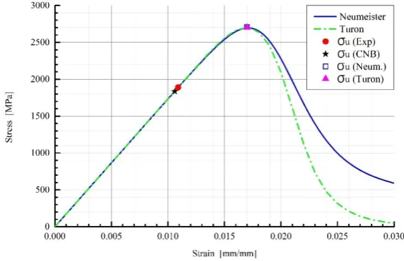Figure 1: Predicted and experimental mechanical response for typical carbon/epoxy composite using Neumeister’s, Turon’s and CNB models 