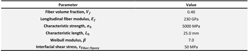 Table 2:  Constituent properties of a typical CFRP composite (Swolfs et al. 2015) 