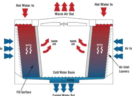 Fig .1 Working of Cooling Tower 