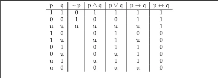 Figure 3.1: Truth-tables for strong Kleene logic with a classical ↔ added.
