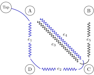 Figure 2.1: Multiparty Garden-hose example for four players. Pipes and hosesthat have become wet for this conﬁguration are drawn in blue.