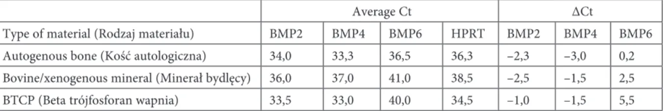 Fig. 3. average ∆Ct values as determined by real-time pCr by subtracting the average HprT Ct  value from the average Ct for each target gene