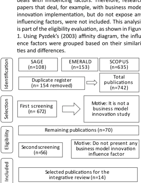 Figure 1. PRISMA workflow, adapted for integrative literature review application