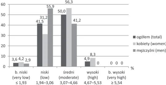 Fig. 1. Distribution of mean values of UWeS-S scale in the subjects