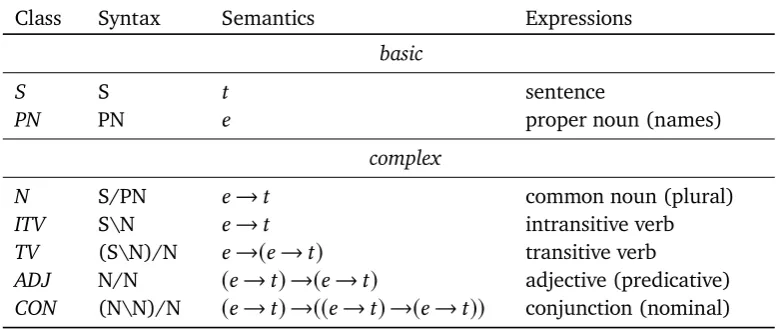 Table 2.1: Correspondence between syntax and semantics