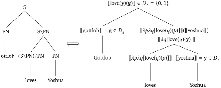 Figure 2.1: Translation to logical language