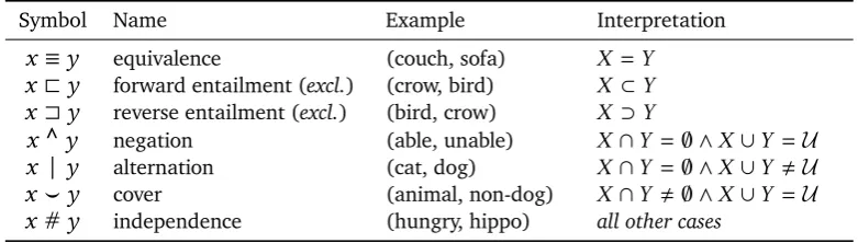 Table 2.2: The seven basic relations of MacCartney’s logic4