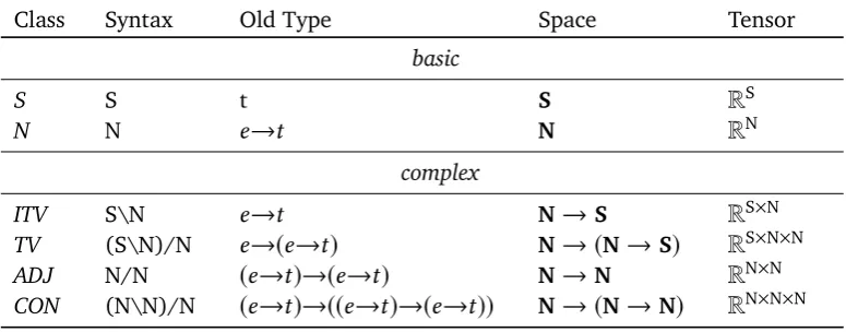 Table 3.1: Syntax-semantics correspondence (symbolic and tensor-based)5
