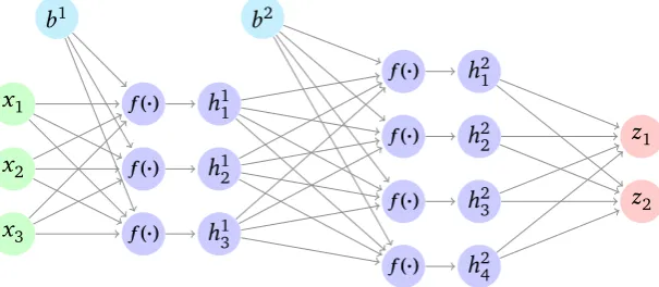 Figure 4.1: Simple feedforward neural network with two hidden layers