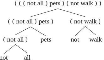 Figure 4.2: Bracketed input sequence and corresponding parse tree