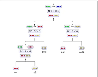 Figure 4.3: Global tree structure and local composition in tRNN forward pass.The resulting activation vector is colored according to its input position in the nextRectangles represent vectors and colored circles their components; red and yellowdenote left 
