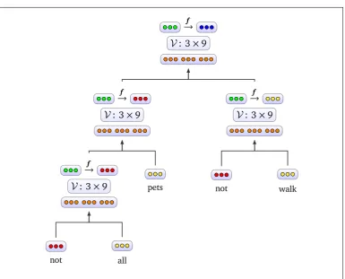 Figure 4.4: Global structure and tensor composition of tRNTN forward pass.vector by matrix multiplication