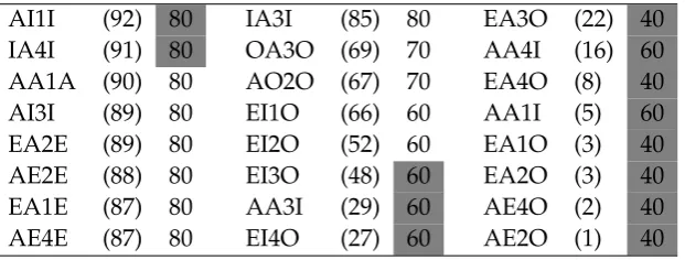 Table 2: Comparison between the experimental data in Chater & Oaksford’s (1999)meta-study (in brackets) and Geurts’ model
