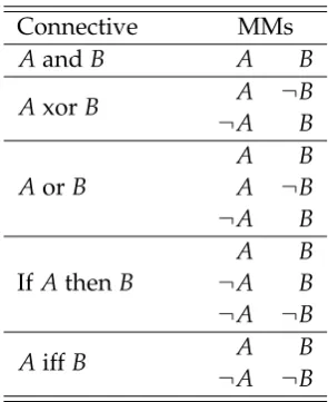 Table 3: Fully explicit mental models representations for some logical connectives. ”Aand B“ for example is represented by one model, others by two or three.
