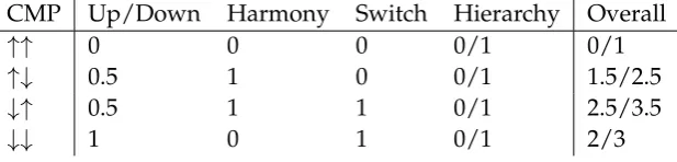 Table 8: Costs assigned to combinatorial monotonicity proﬁles according to upwardness,harmony and switch