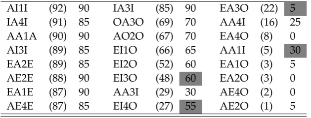 Table 10: Comparison between the experimental data in Chater & Oaksford’s (1999)meta-study (in brackets) and our model