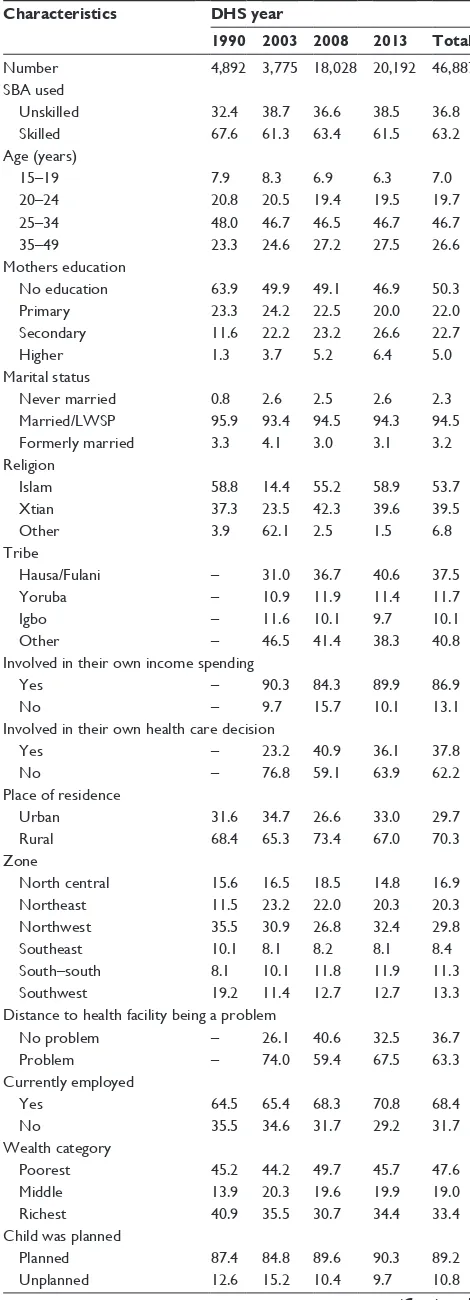 Table 1 Weighted distribution of women who had given birth in the 5 years preceding the survey by analysis variables and survey year