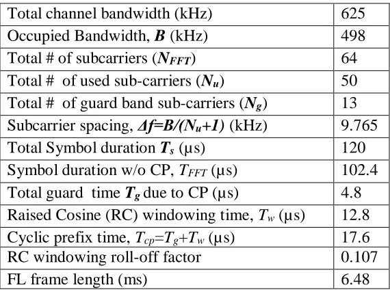 Table 3.2. L-DACS1 physical layer parameters 