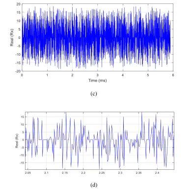 Figure 4.2. One single frame FBMC signal in the time domain, (a) without DME interference, (b) with DME interference, (c) After applying the PB technique to remove DME pulses, (d) Zoomed in portion of a short section of signal in (c) to see the zeroed samp