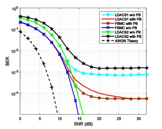 Figure 4.3 shows the simulated BER versus SNR for the RL and FL when DME 