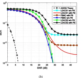 Figure 4.3. BER results in the presence of DME interference, (a) Air-to-ground (RL), (b) Ground-to-air (FL) in over-sea channel