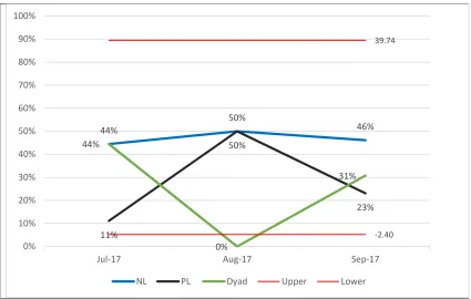 Figure G.3 below shows Internal Medicine (Unit 3) Coaching by Leader Type.  