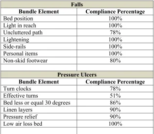 Table 3.2 Family Medicine (Unit 1) Bundle Compliance 