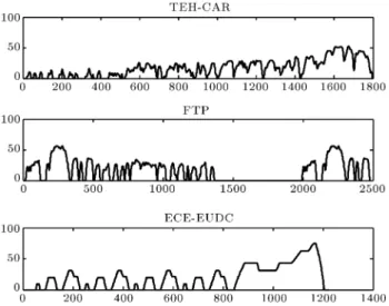 Figure 2. TEH-CAR, FTP, and ECE-EUDC driving cycle.