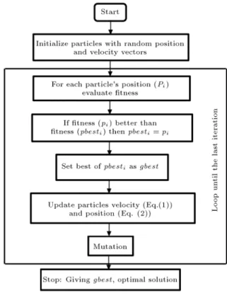 Figure 4. PSO owchart.