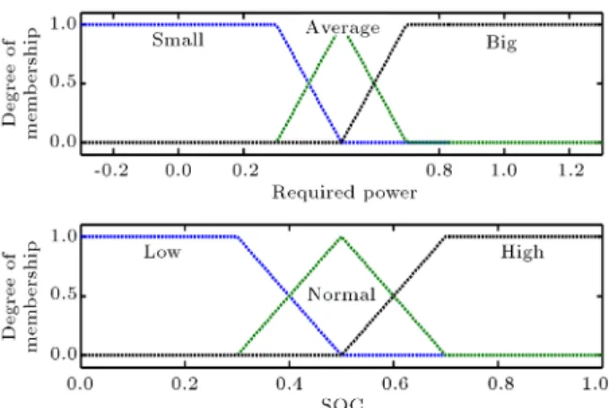 Figure 8. Design variables.