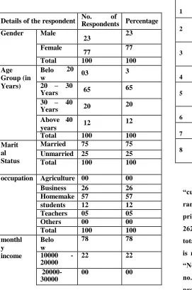 Table 1: PROFILE OF RESPONDENTS 