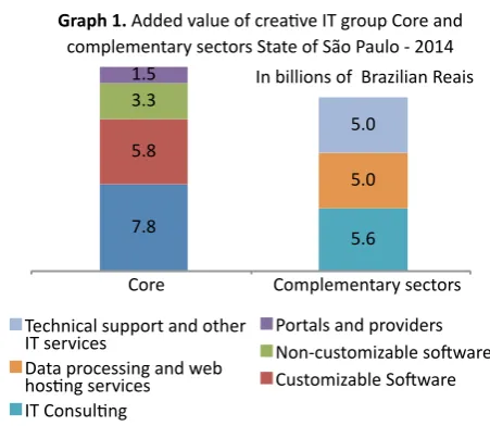 Table 2. Total added value of the creative economy and selected sectors State of São Paulo – 2014