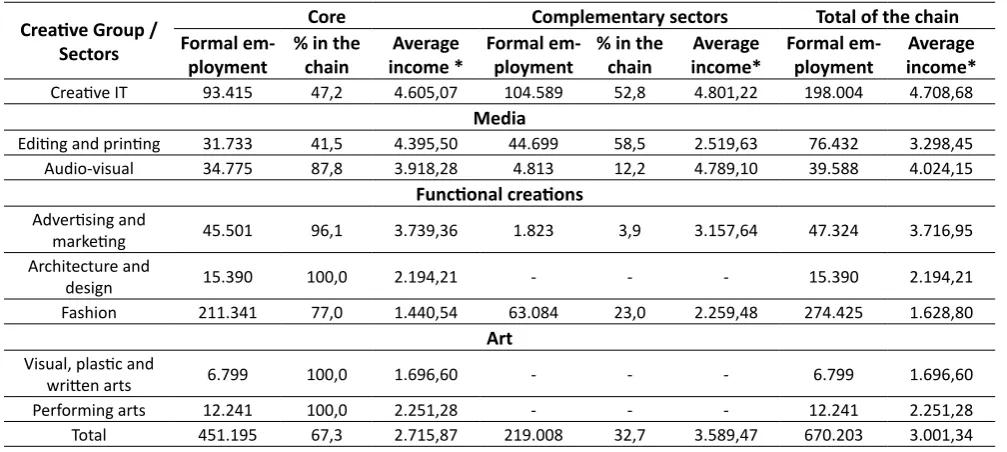 Table 4. Formal employment and average income of the creative economy State of São Paulo – 2014