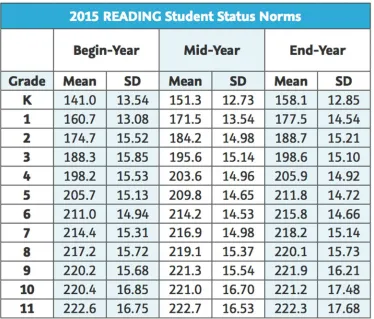 Figure 3.1 2016 reading student status norms, from “2015 NWEA Measures of Academic Progress Normative Data” by Northwest Evaluation Association, 2015 (https://www.nwea.org/resources/2015-normative-data/)