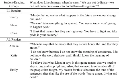 Table 4.2 Pretest Reader Response Student Answers 