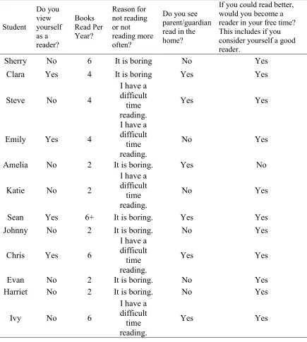 Table 4.3 Reading Interest Inventory Survey 