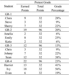 Table 4.4 Pretest Assessment Student Scores 