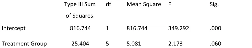 Table 3.4 Descriptive Statistics of Variables 