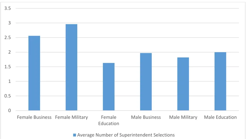 Table 3.6 Variance of Respondents’ District Sizes Between Treatment Groups 