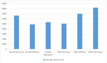 Figure 3.3 District Size of Respondents by Treatment Group 