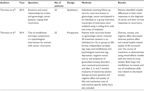 Table 2 Psychiatric disorders in a population with gynecologic cancer recurrence