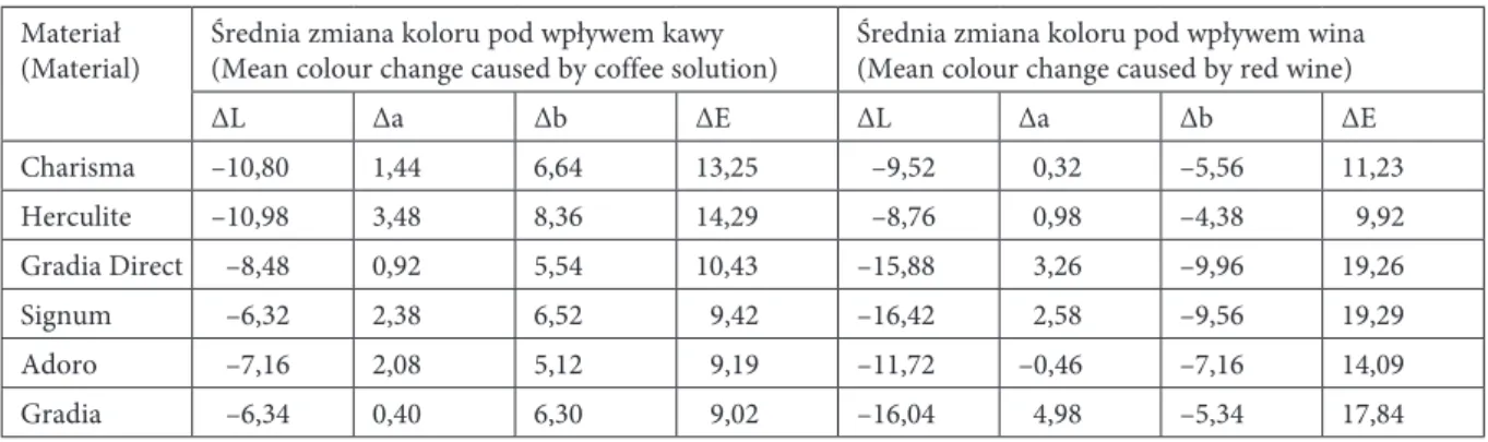Table 1. Mean values of ∆l*, ∆a*, ∆b* and ∆e* of investigated composite materials depending on food colorant Materiał